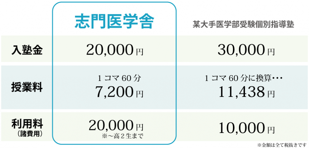 志門医学舎の料金表（他社比較）