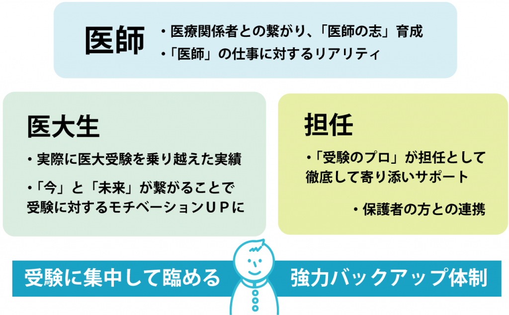 医師・医大生・受験のプロ講師による医学部受験バックアップ体制