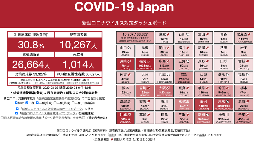 新型コロナウイルス対策ダッシュボード