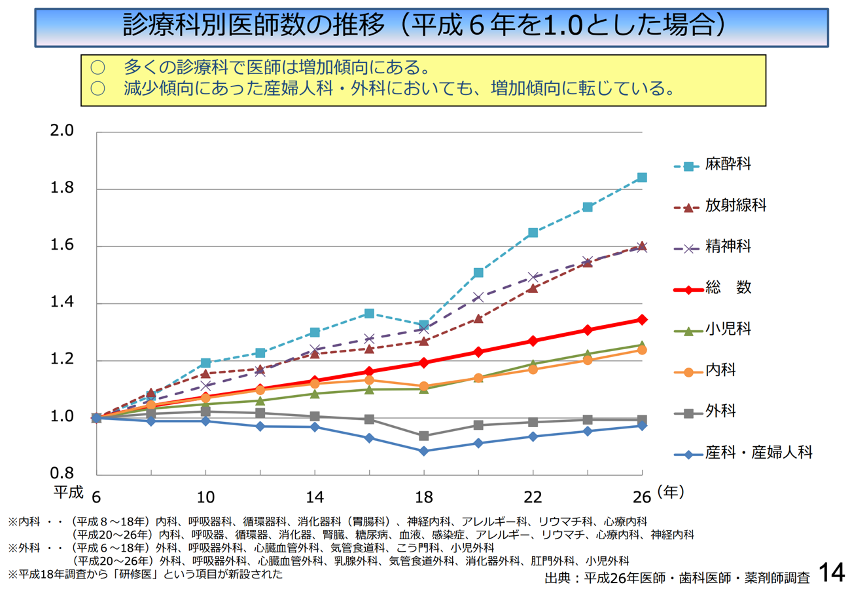 臨床科別医師数の推移